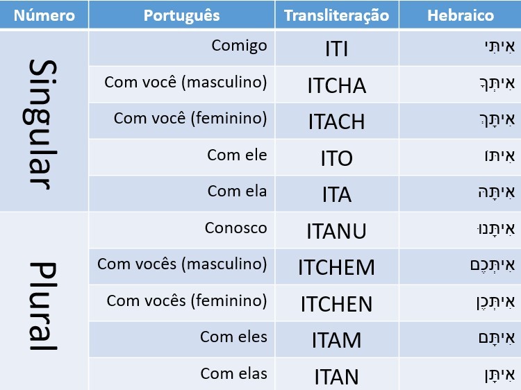 Sufixos Pronominais Substantivo Elohim